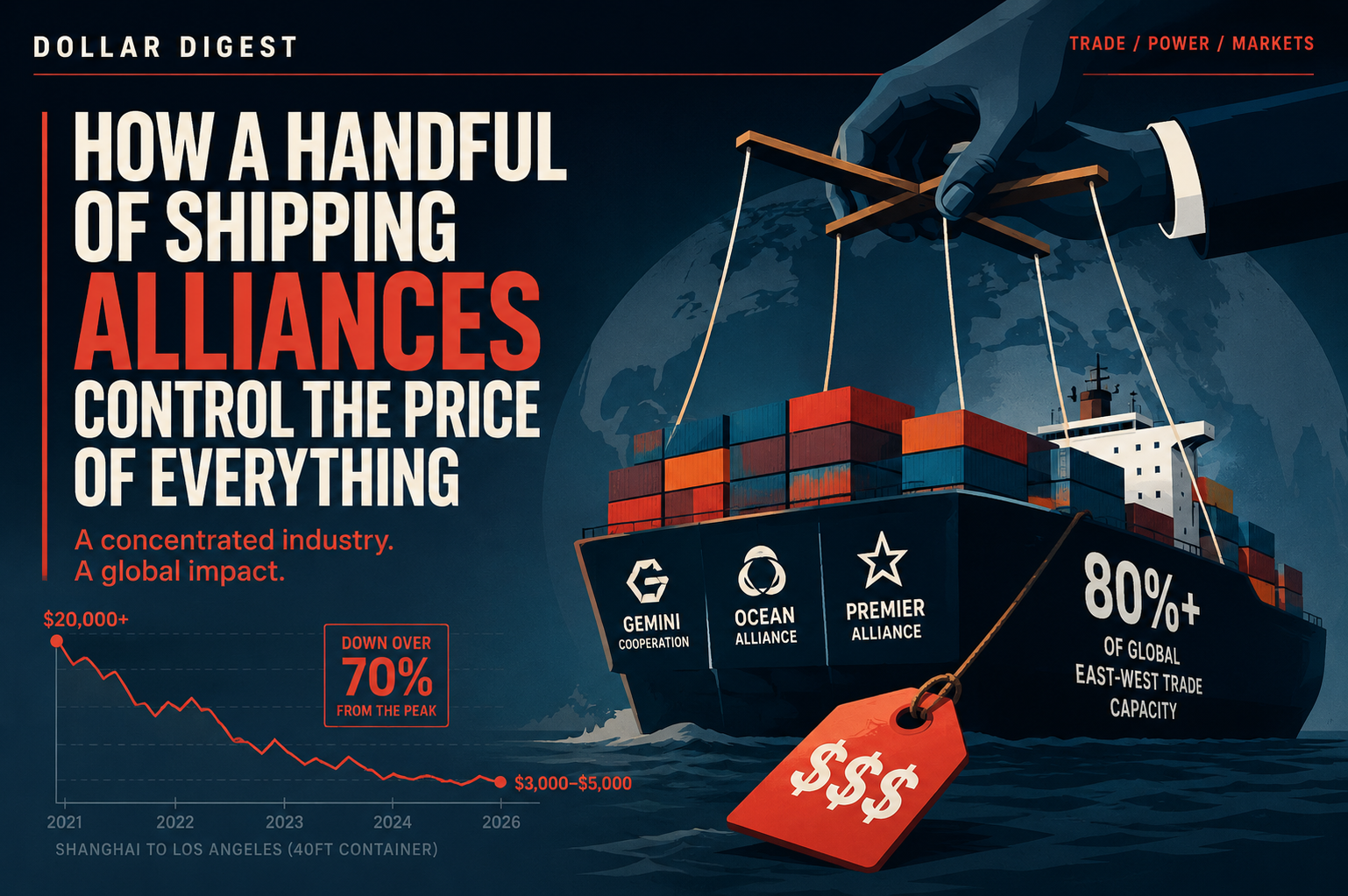 How a Handful of Shipping Alliances Control the Price of Everything