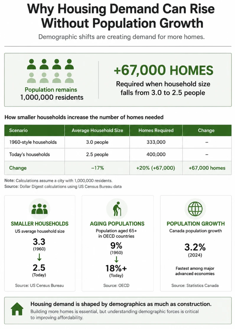 Why Housing Demand Can Rise Without Population Growth — Dollar Digest infographic showing how a fall in household size from 3.0 to 2.5 people requires 67,000 additional homes for a city of 1 million residents